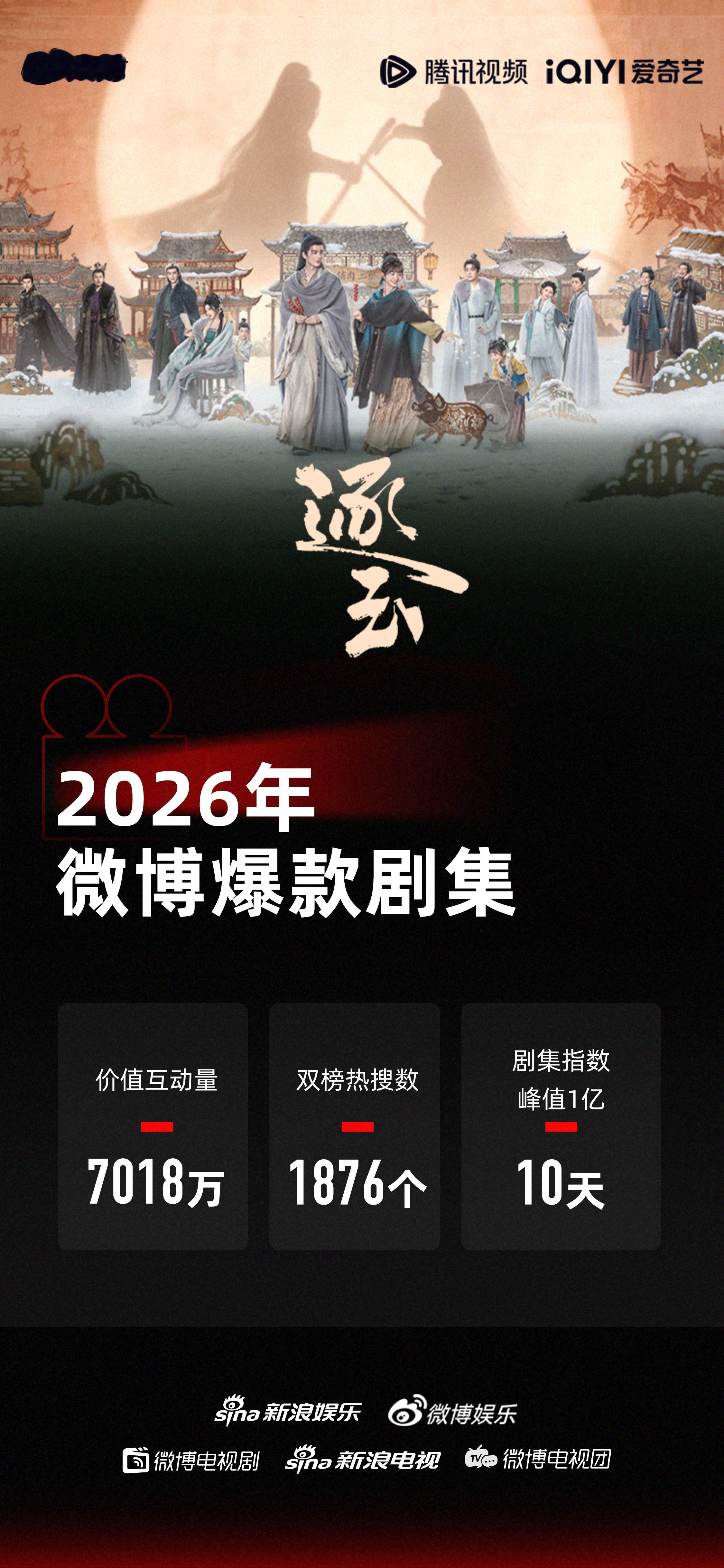 逐玉微博爆款剧集没有人能拒绝这个征玉！！！剧里是双强，剧外拿大爆款，这个逐玉就是