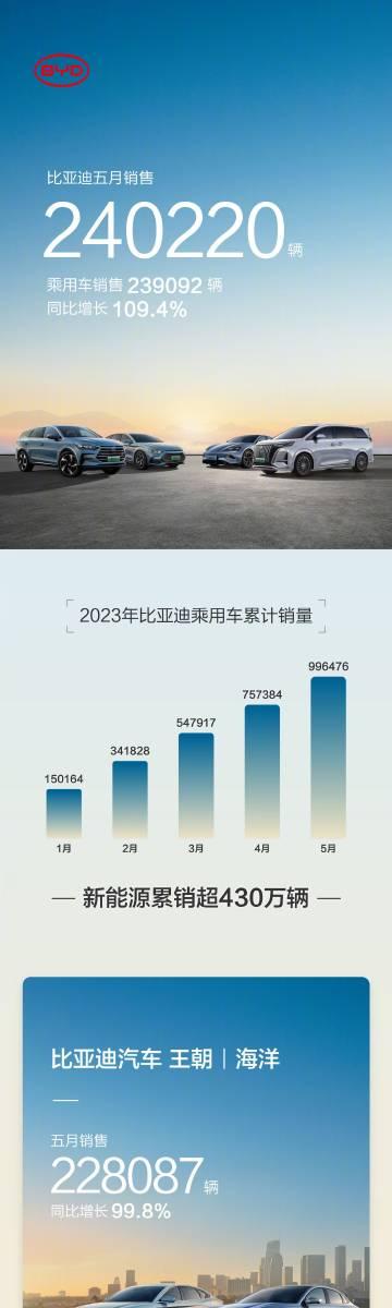 各家的5月交付量：

-比亚迪，240,220辆（王朝/海洋，228,087辆）