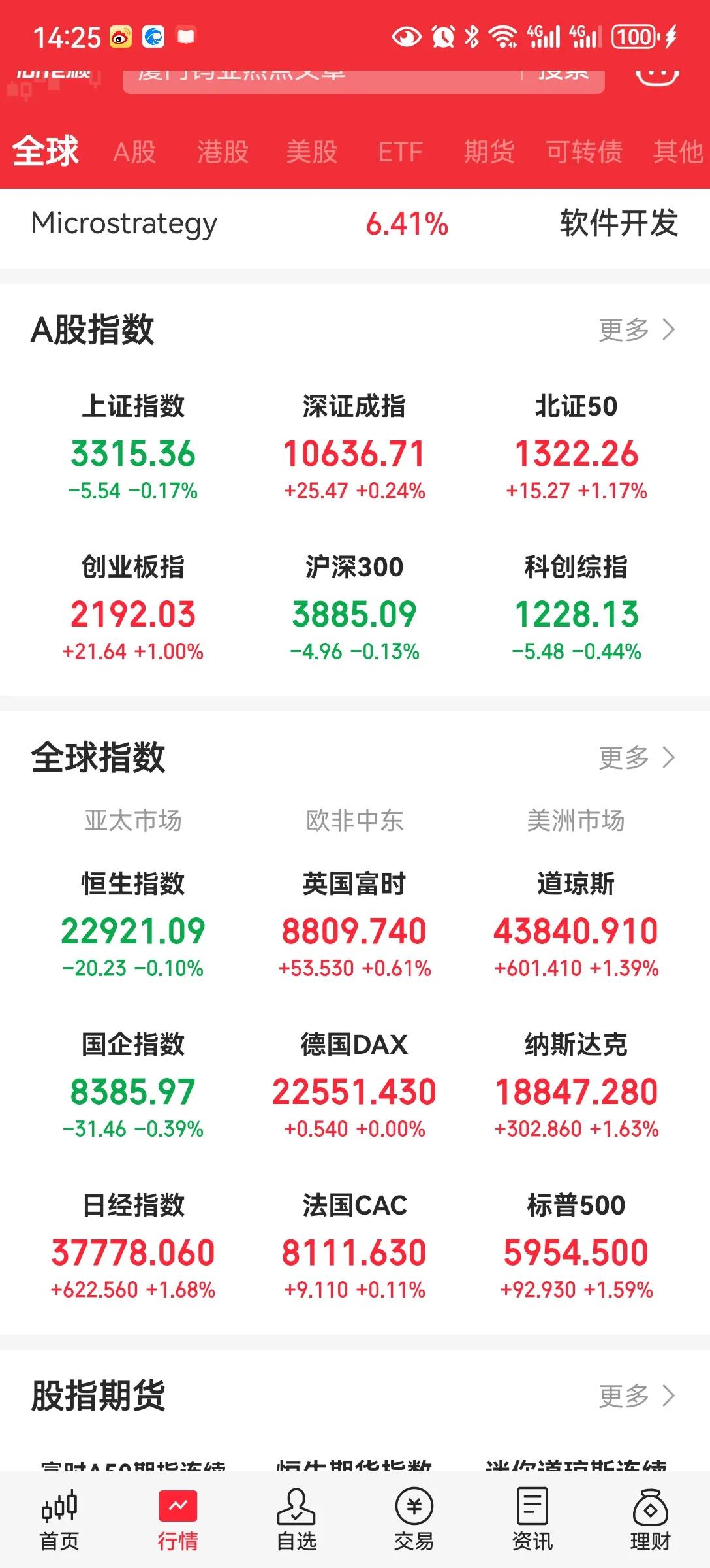 周五博反弹，今天早上拉高出货。今天追进去的，现在什么感受，现在给人们的感觉就是大