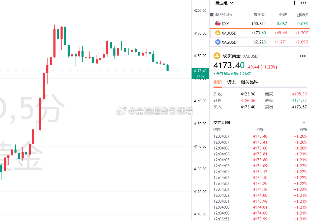 前期黄金一路大跌，这两天借助大小非农逆转走势，多空转换不知各位是否有些许不适？这
