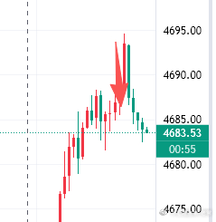 黄金4693附近空单截止现价位4683位置成功斩获100点利润！！这一波行情非常