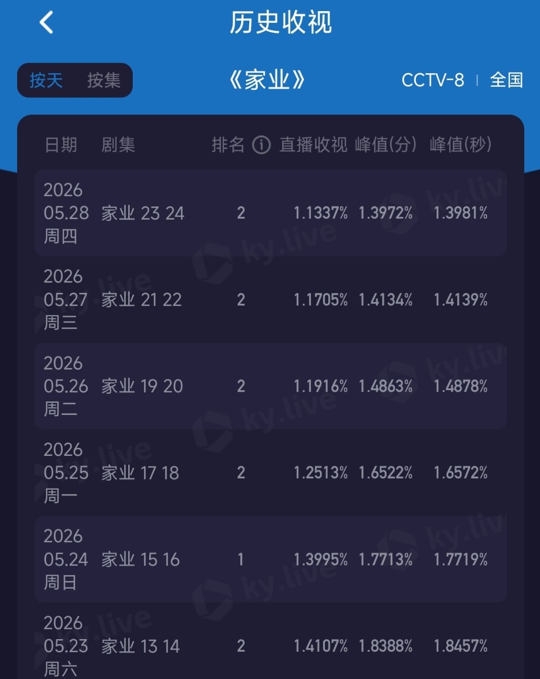 家业最近的收视率 