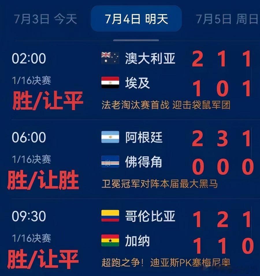 7月4日三场1/16决赛全维度分析，结合FIFA排名、战术、轮换、小组赛表现整理