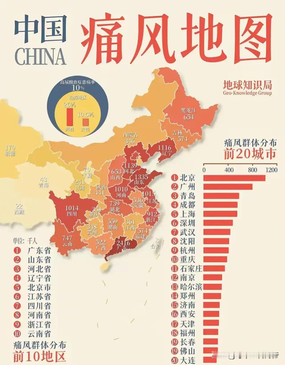 “越发达的地区痛风率越高！”