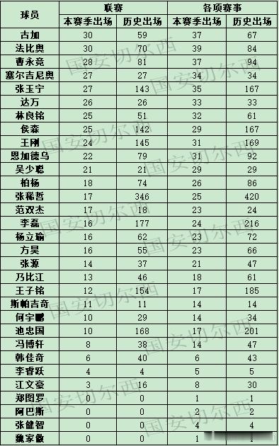 【赛季数据总结-出场（球员篇）】  2025赛季国安共有27名球员在联赛出场，同