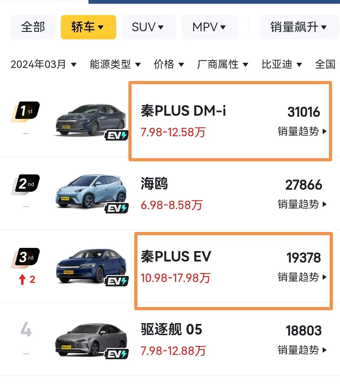 比亚迪秦plus家族最新3月累计狂卖5万＋

比亚迪秦plus家族分成秦plus