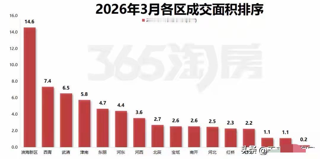 天津新房3月量价齐涨，半数区域成交量涨幅超200%！

天津新房3月成交量暴涨，