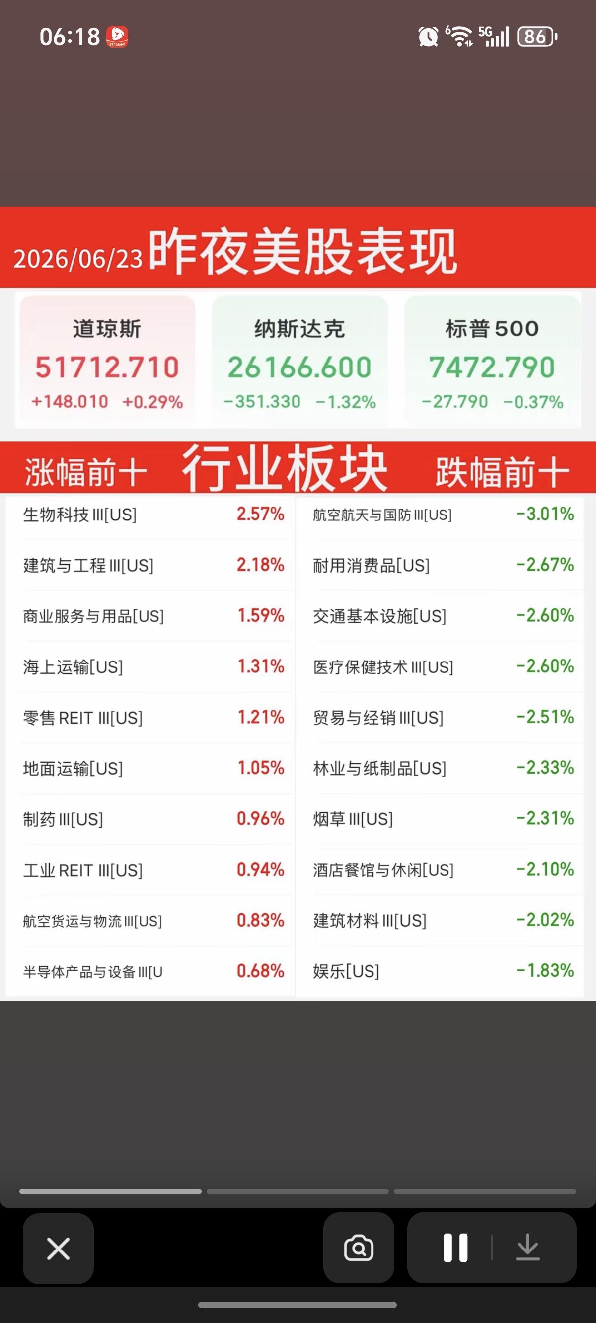 6.23周二  昨夜美股指数+题材股 表现！

道指涨0.3%，纳指跌1.3%，