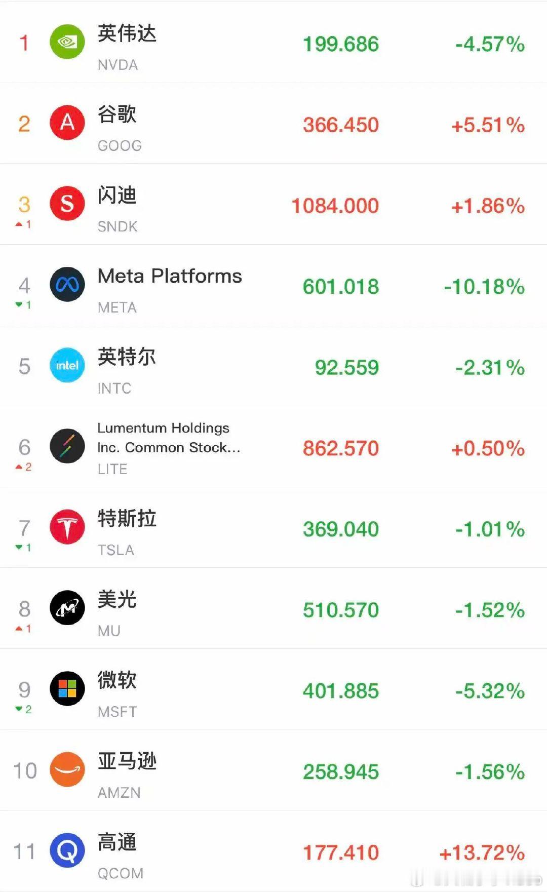 【美股科技巨头遭猛烈抛售 】美大型科技股多股杀跌 4月30日，美股三大指数走势明