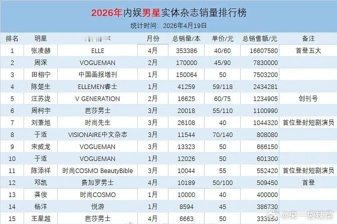 有网友总结2026年内娱男星实体杂志销量排行榜TOP3:张凌赫、周深、田栩宁 