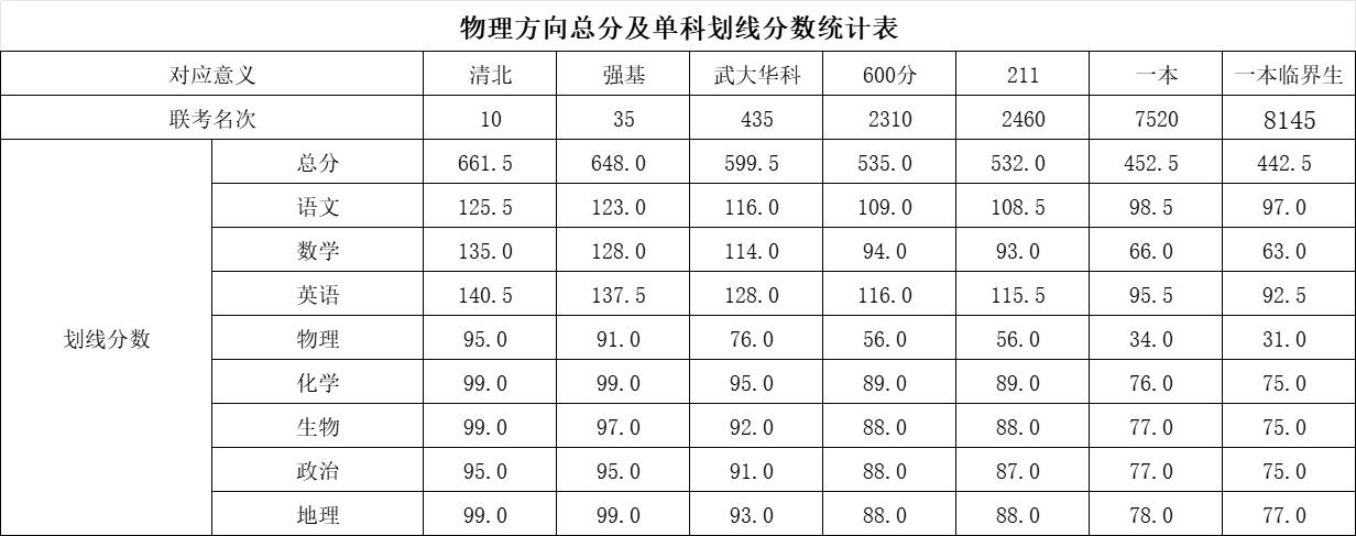【高一智学联盟划线+各校上线情况】

2025年5月14日、5月15日，湖北省重