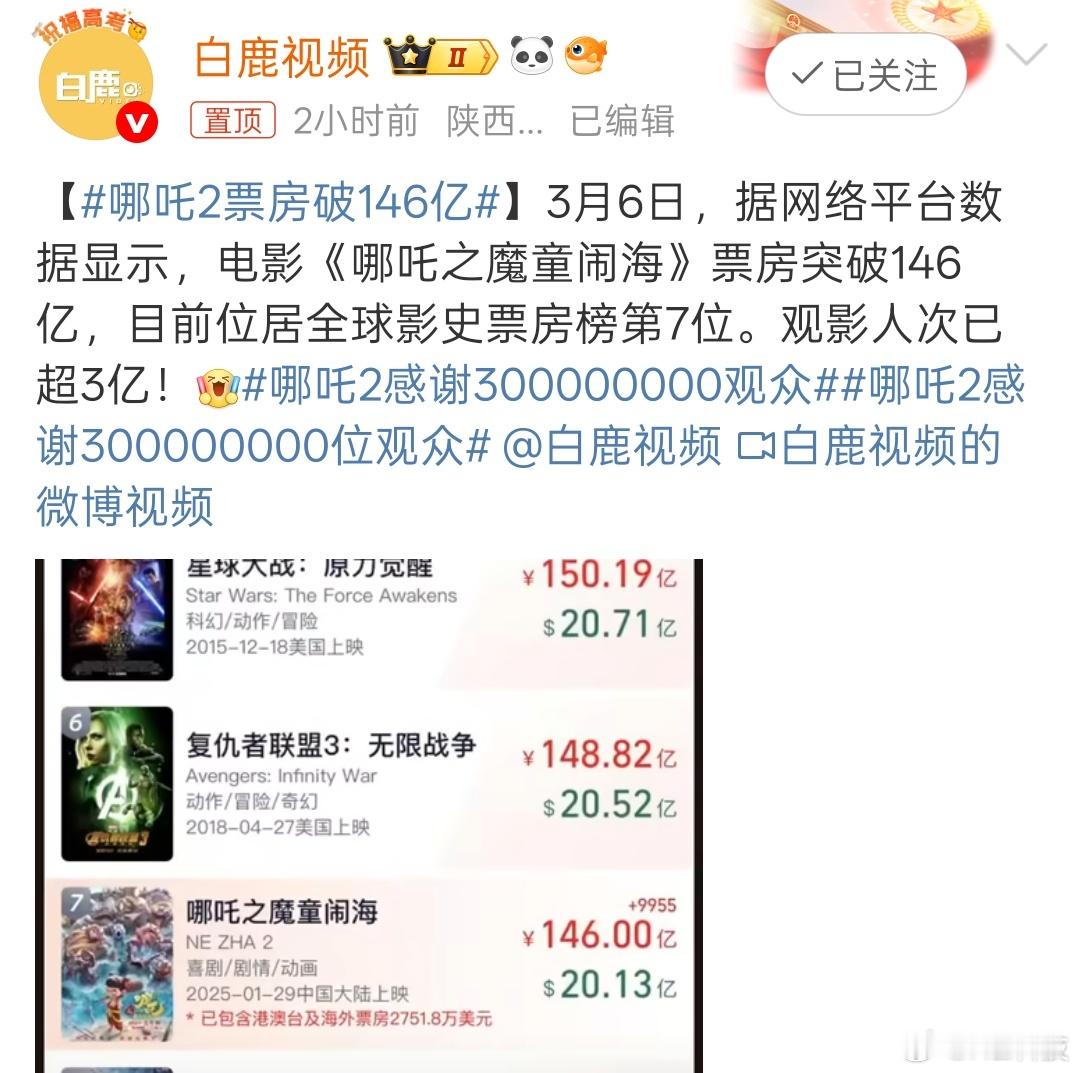 哇塞，按照这个趋势哪吒2真可以破150亿！还有3周加一个周末的时间，提前恭喜哪吒