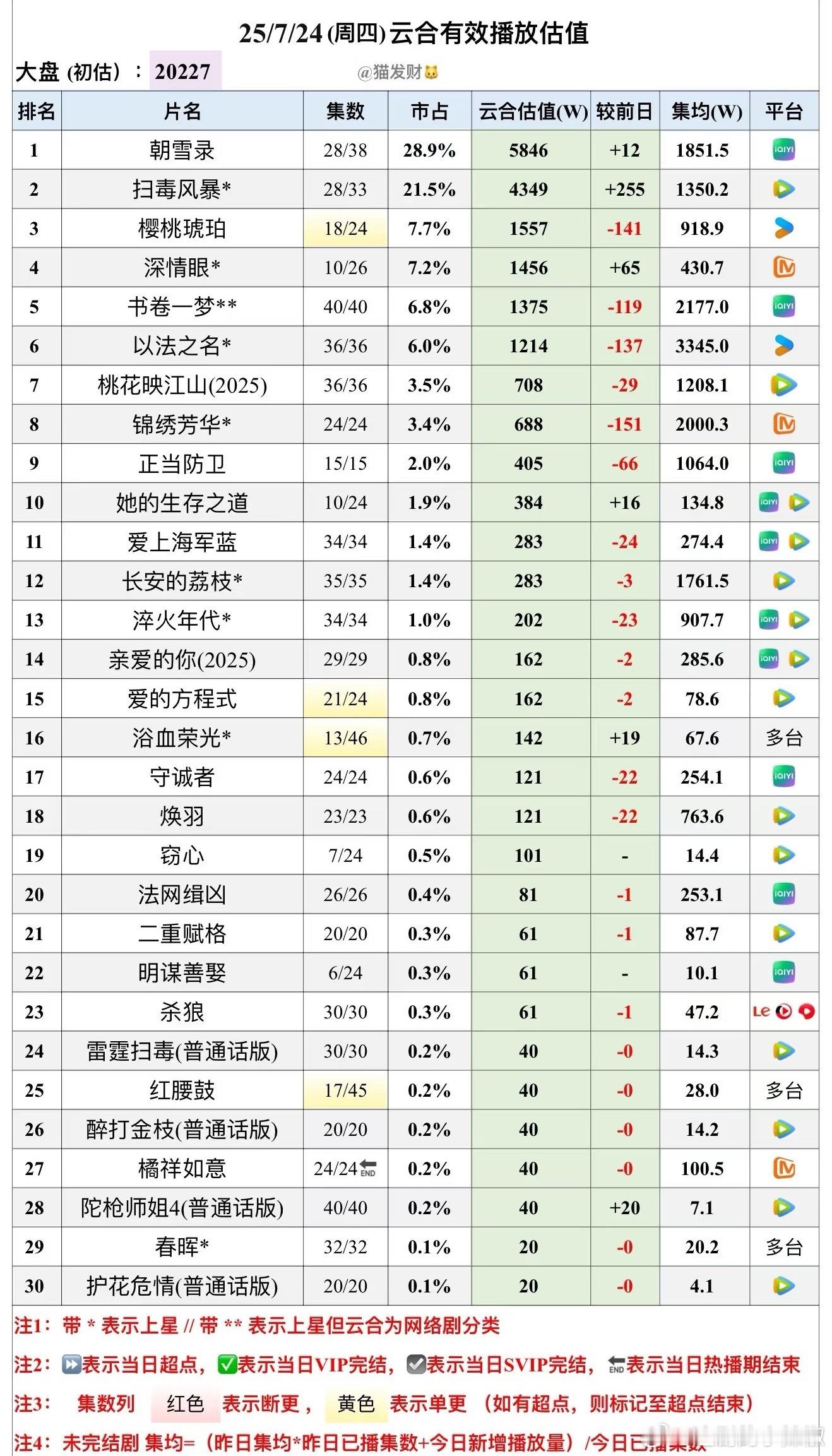 都破万两天了，6000w还是上不去，好难[傻眼] ​​​