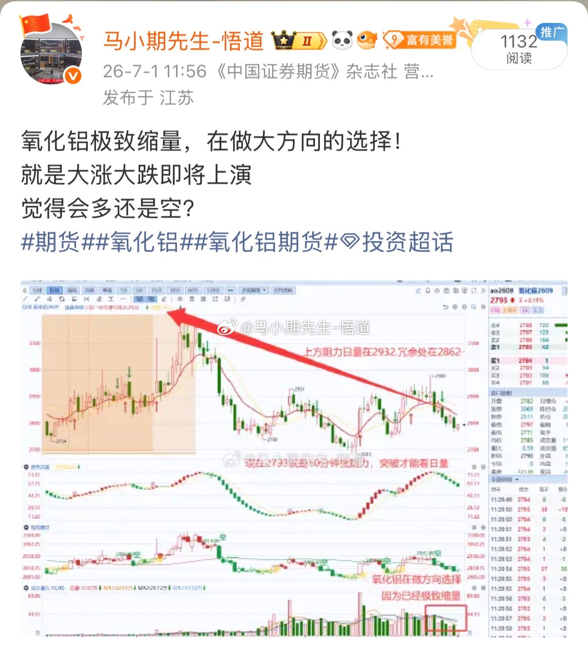 氧化铝从6.10号看到三位一体量价系统的周量级别的2970，最终来到2980开始