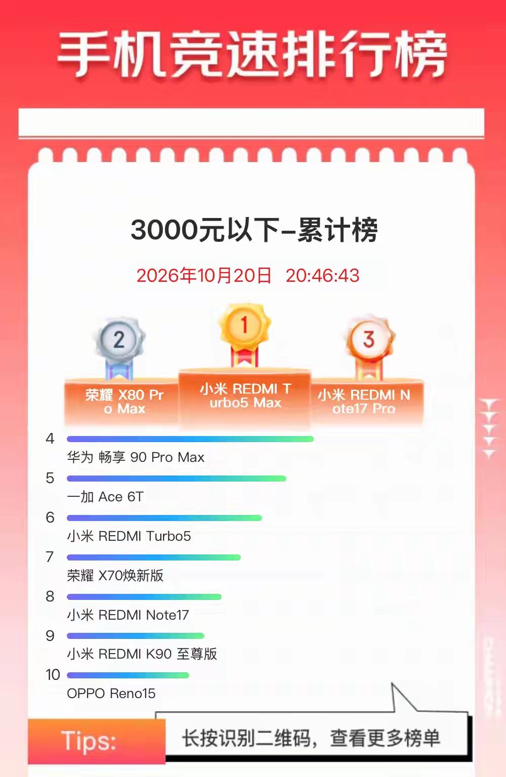 双十一才刚刚拉开帷幕，就已经刺刀见红了！

3000元以下累计榜，就是红米的天下