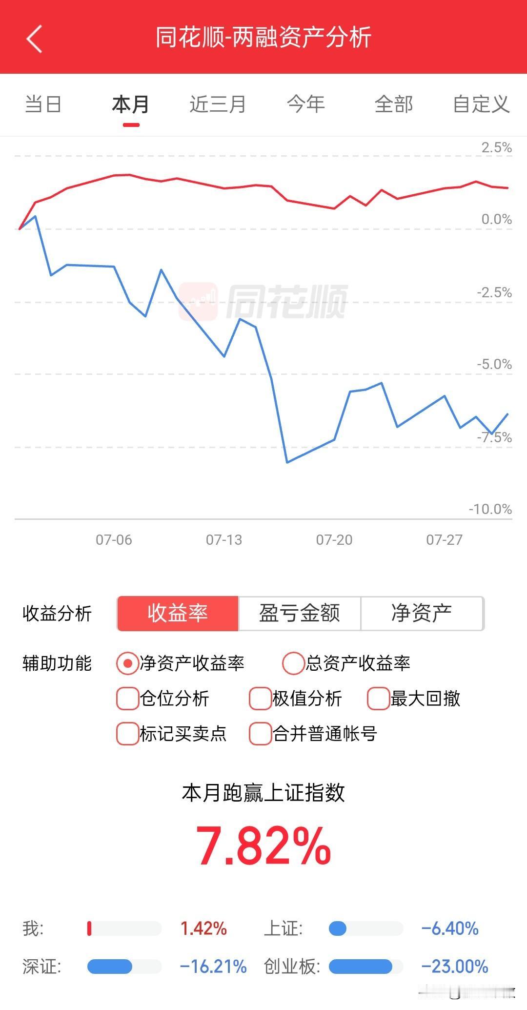 好大一个踏空，准备罚自己去太阳底下曝晒一周，我们8月再见！