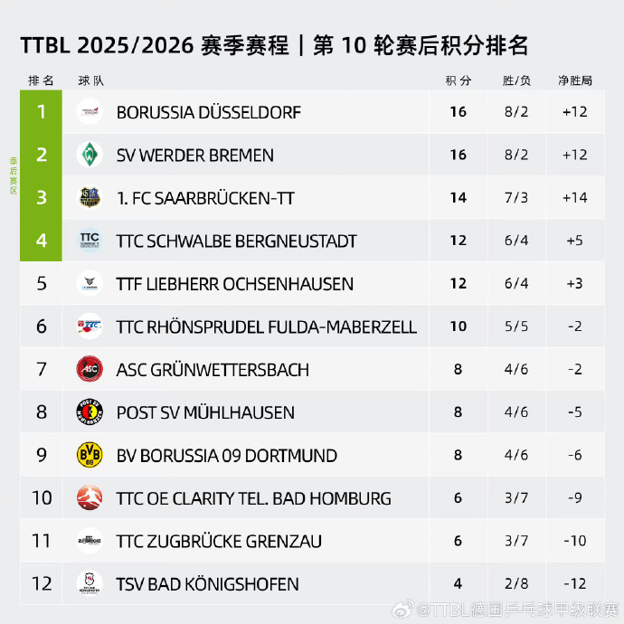 樊振东所在俱乐部暂排德甲第三据官微，所在的