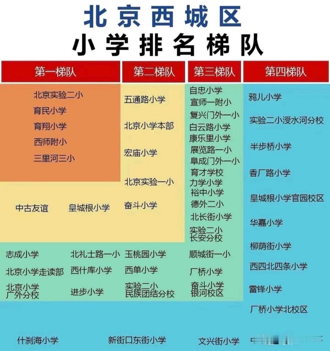 北京西城区小学梯队榜单出炉！全区公办校划分四大梯队，实验二小、育民等老牌名校稳居
