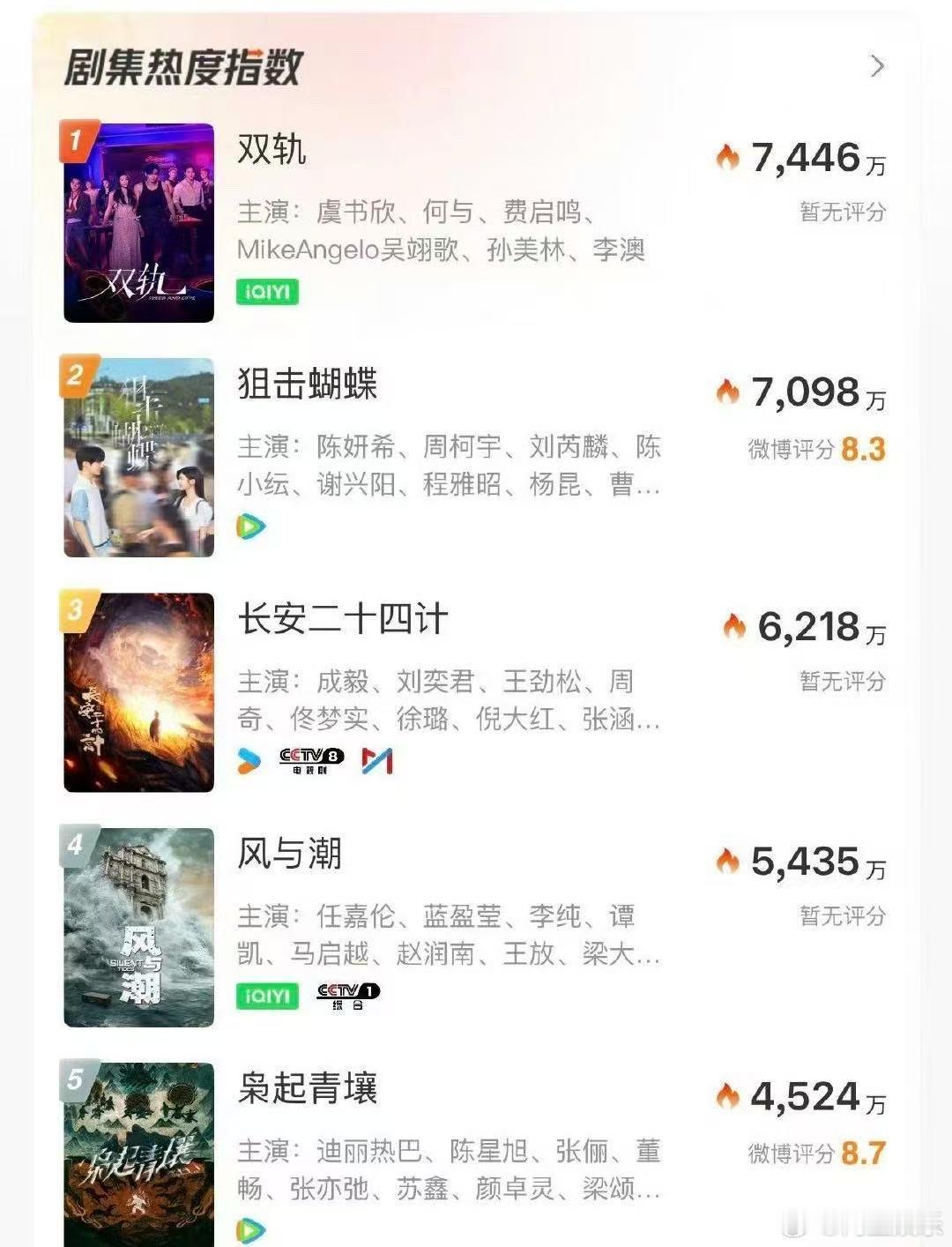 双轨登顶热度榜双轨热度第一 虞书欣何与新剧《双轨》登顶热度榜，热度好好啊，你看了