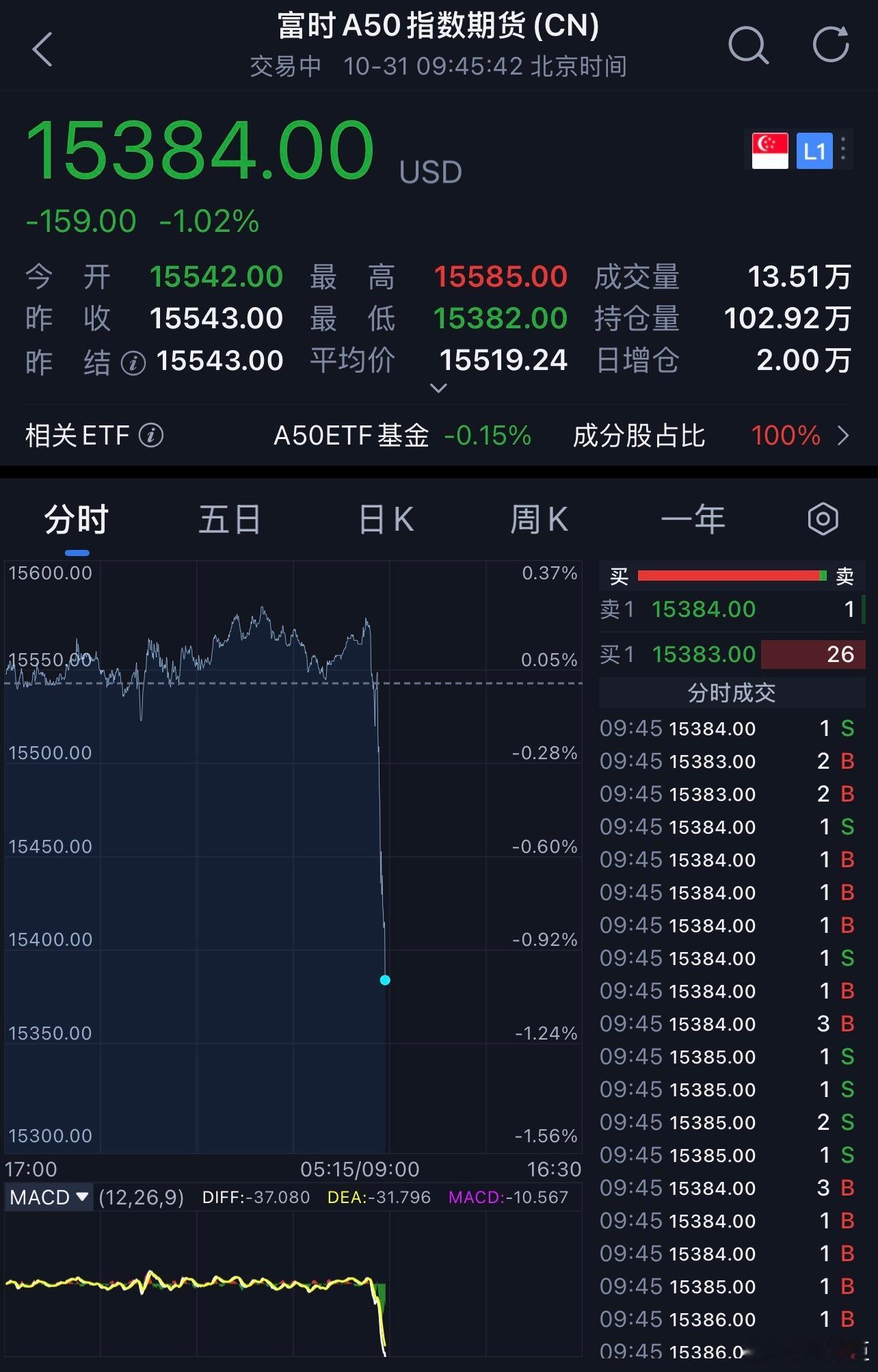 a股 这📉幅度像极了我的工资和人生。 ​​​