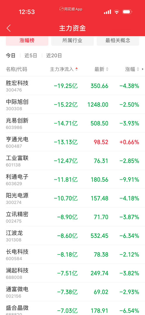 科技龙头股出逃明显，机构最近有派发动作。