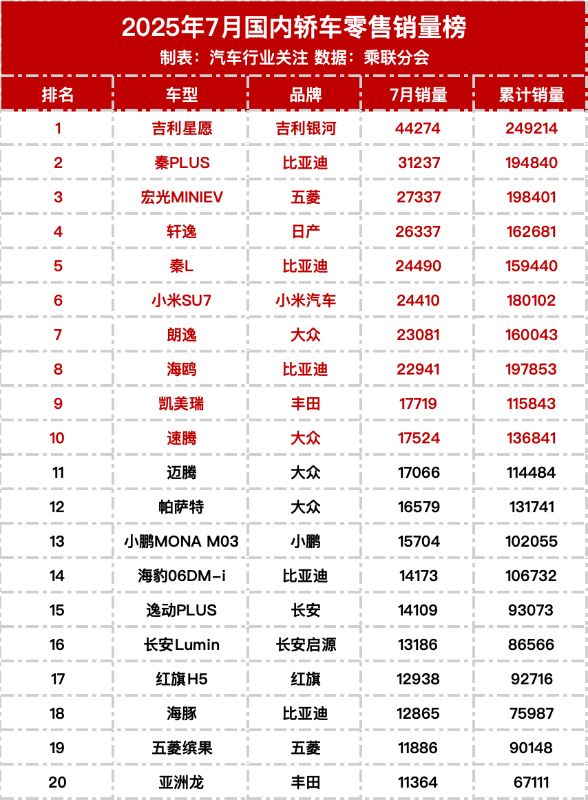 7月交车零售销量榜 ​​​