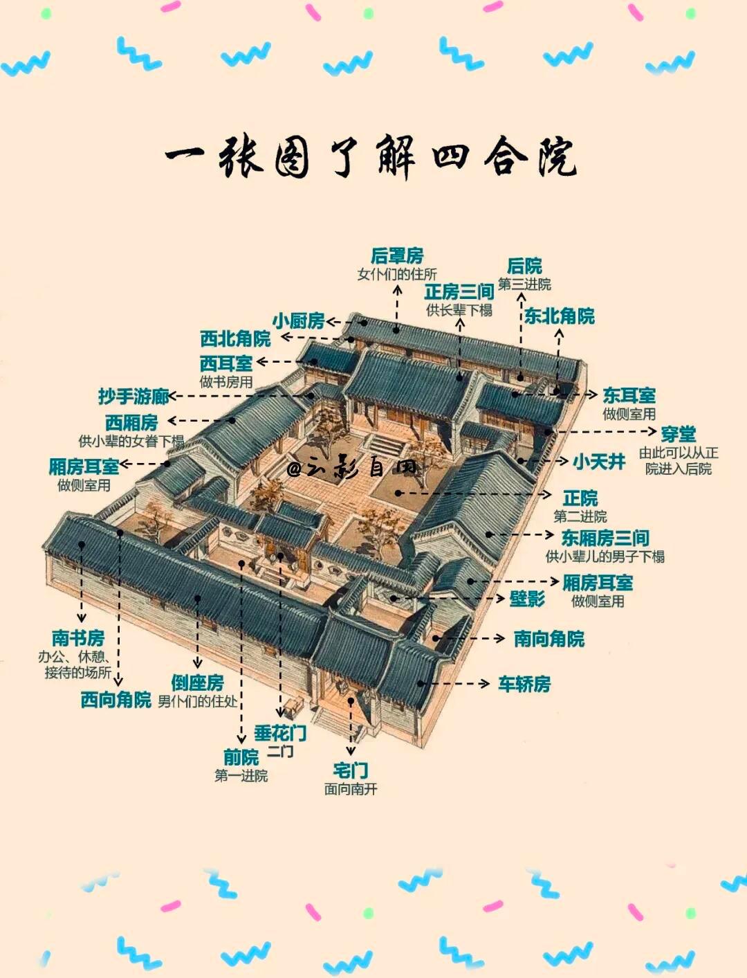 一张图了解四合院。 