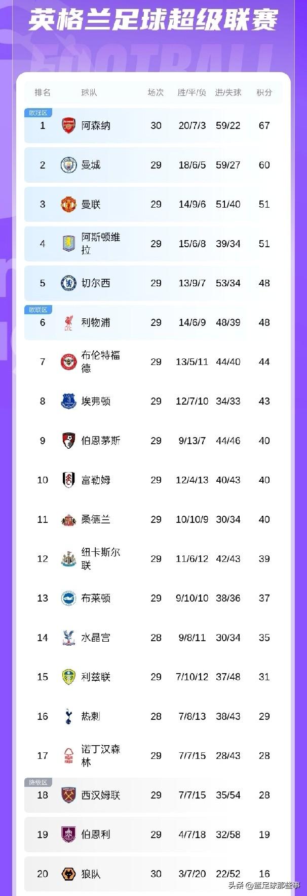 英超最新积分榜：阿森纳1：0布莱顿多赛一轮领先7分，萨卡一锤定音枪手终于硬气一回