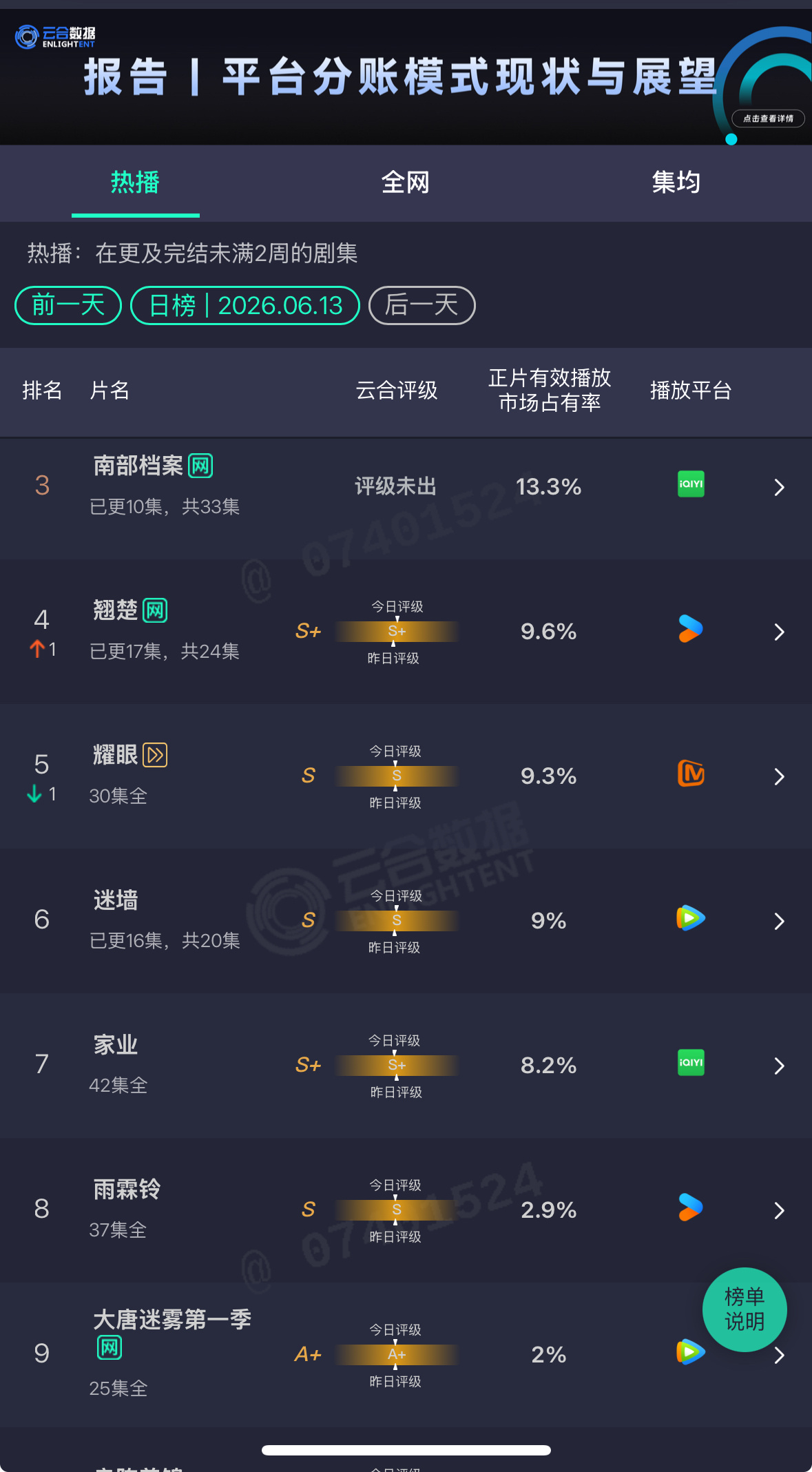 昨日杨紫家业云合占比8.2%大家还是要多多挂播现在有团建！大家都来参加 