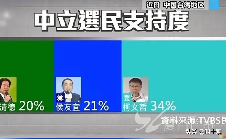 柯文哲超蓝绿升至第一
