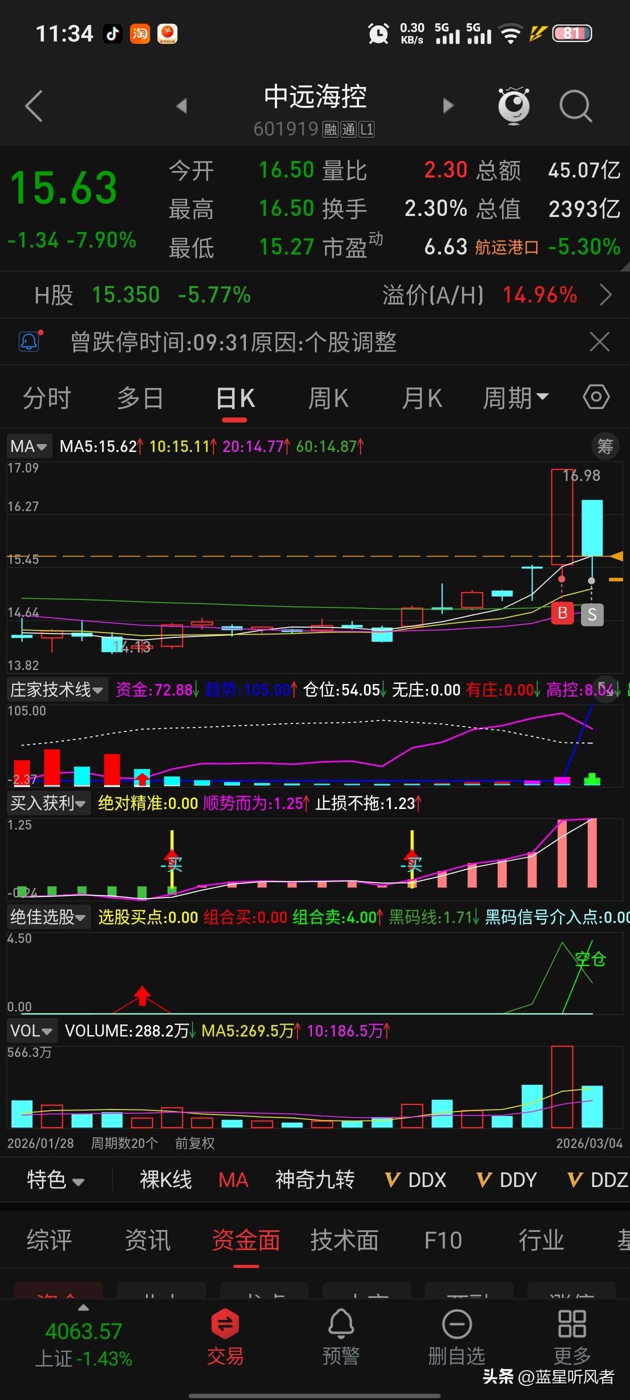 收盘了！今天挨了一个大逼兜[我想静静]昨天大涨的航运港口，今天又直接打趴了！中远