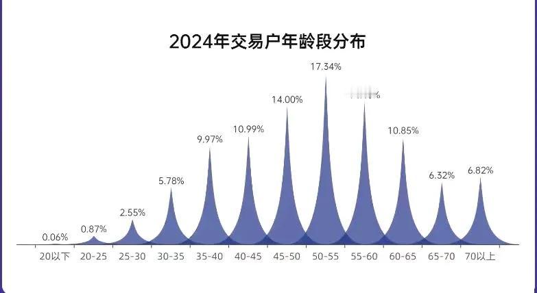 A股中35岁以下的炒股人群，所占比重都不到10%，50岁-60岁是A股的炒股主力
