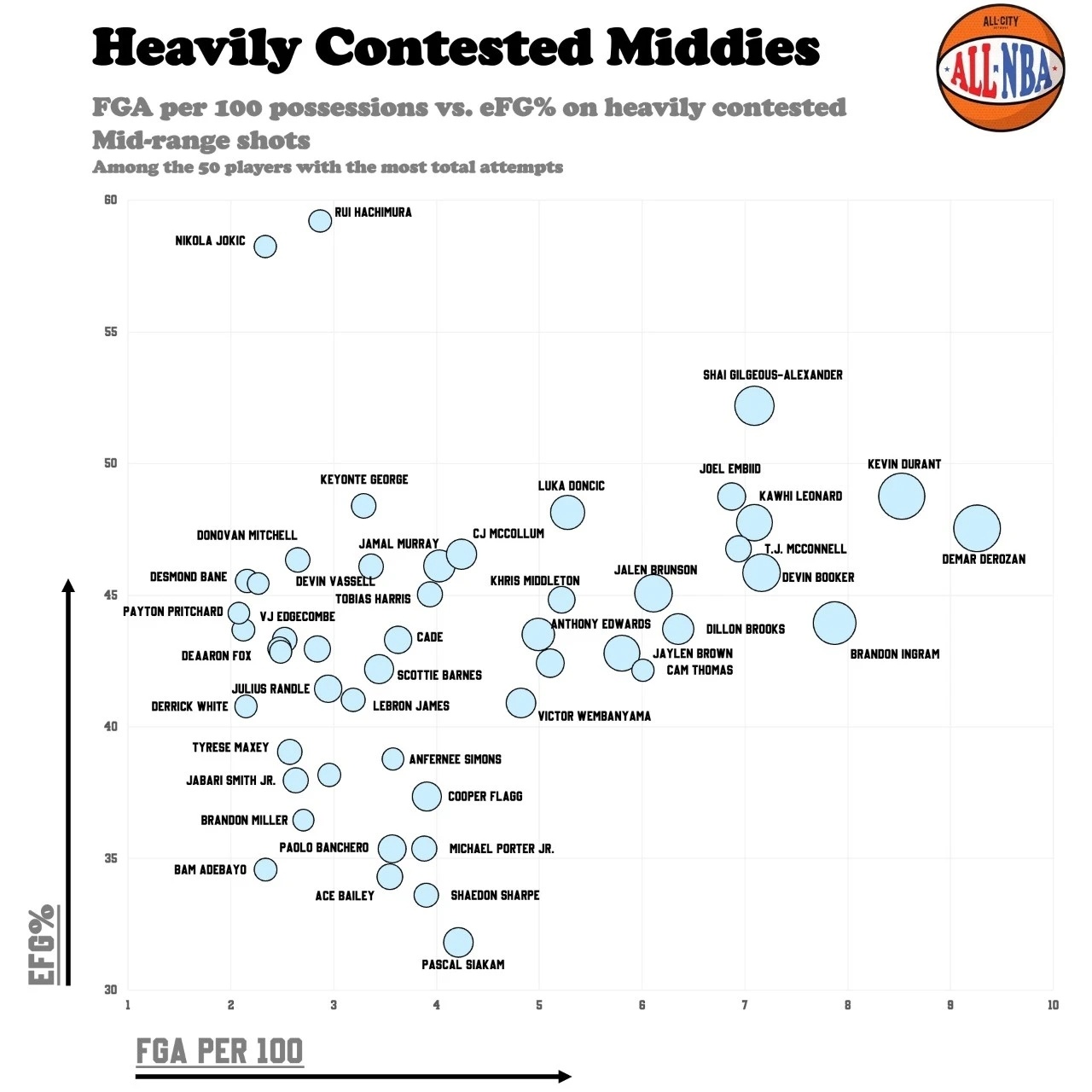 亚历山大本赛季有望成为有详细追踪数据以来，第五位在至少300次高难度对抗中距离出