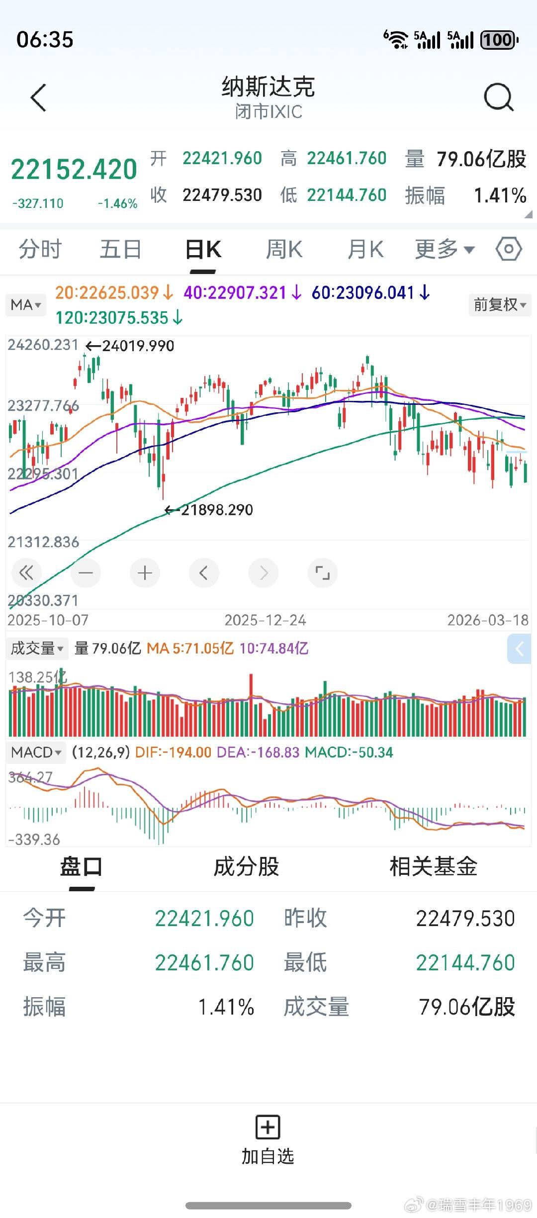 隔夜美股下跌，纳斯达克收跌1.46%。个人最担心的一个指数，前面多次说了。市场操