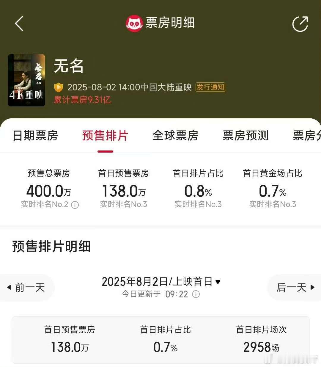 无名重映预售票房无名重映预售票房破400万无名重映预售票房破400万，期待呀，[