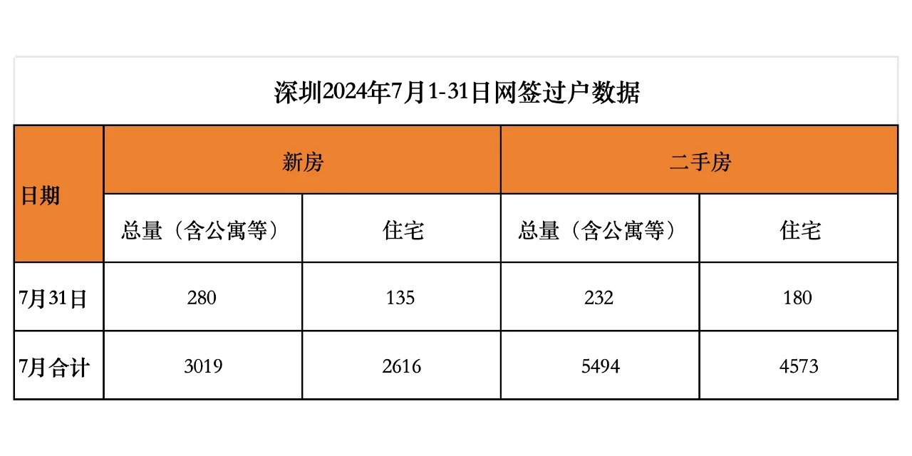 深圳7月二手房住宅成交创新高了！