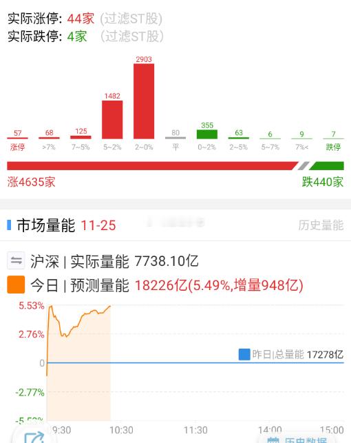 量能今天回到2w亿以上，就会好很多。 