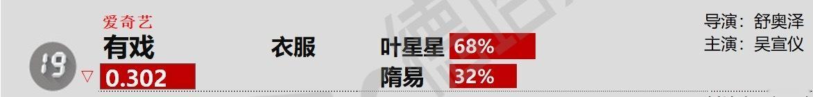 吴宣仪辛凌wxy吴宣仪叶星星 在我们吴宣仪有戏杀青这天德塔文占比68，兴趣是衣服