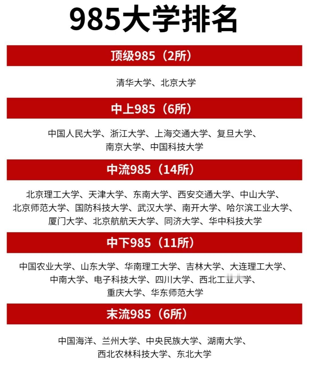 985大学排名引发热议：这样的分级真的合理吗？
 
最近看到一份985大学排名，