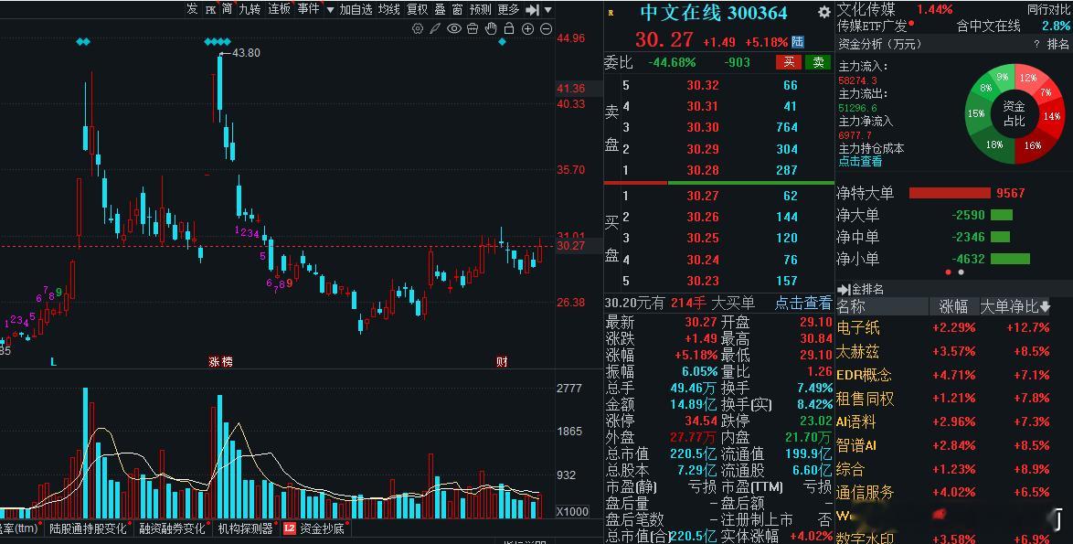 中文在线应该快要到传媒板块轮动了，继续耐心等待！宝们！ 
