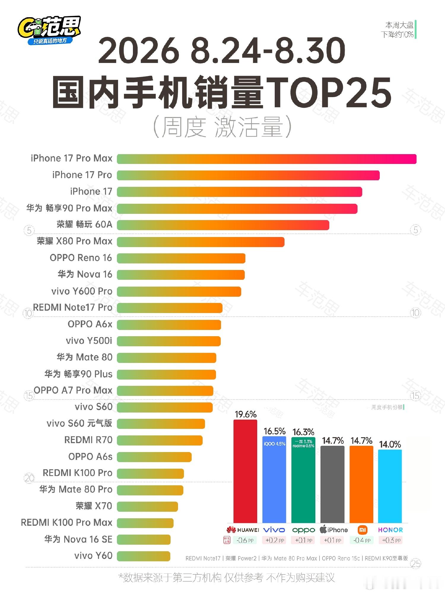 8 月底的手机销量，iPhone 18 都要出了，17 还卖的这么好 ​​​