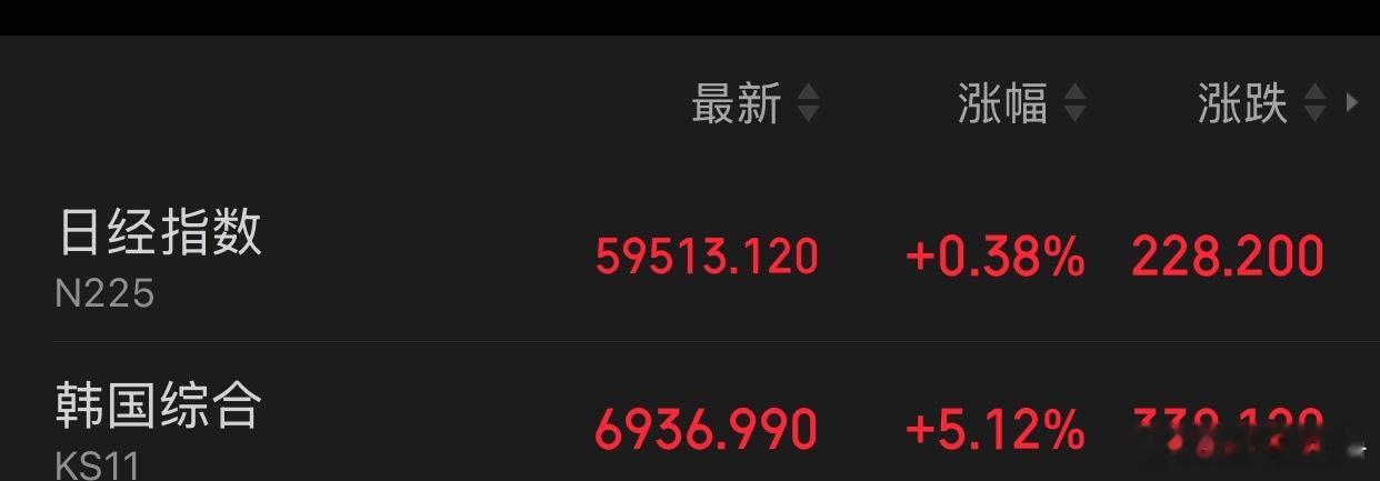 亚太股市飙升原因核心驱动因素➡️地缘风险骤降：霍尔木兹海峡通航预期改善美军宣布启