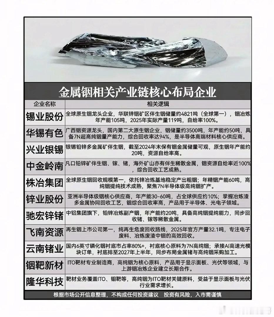 AI光芯片刚需拉满！金属铟全产业链梳理，资源、提纯、衬底龙头谁含金量最高？AI算