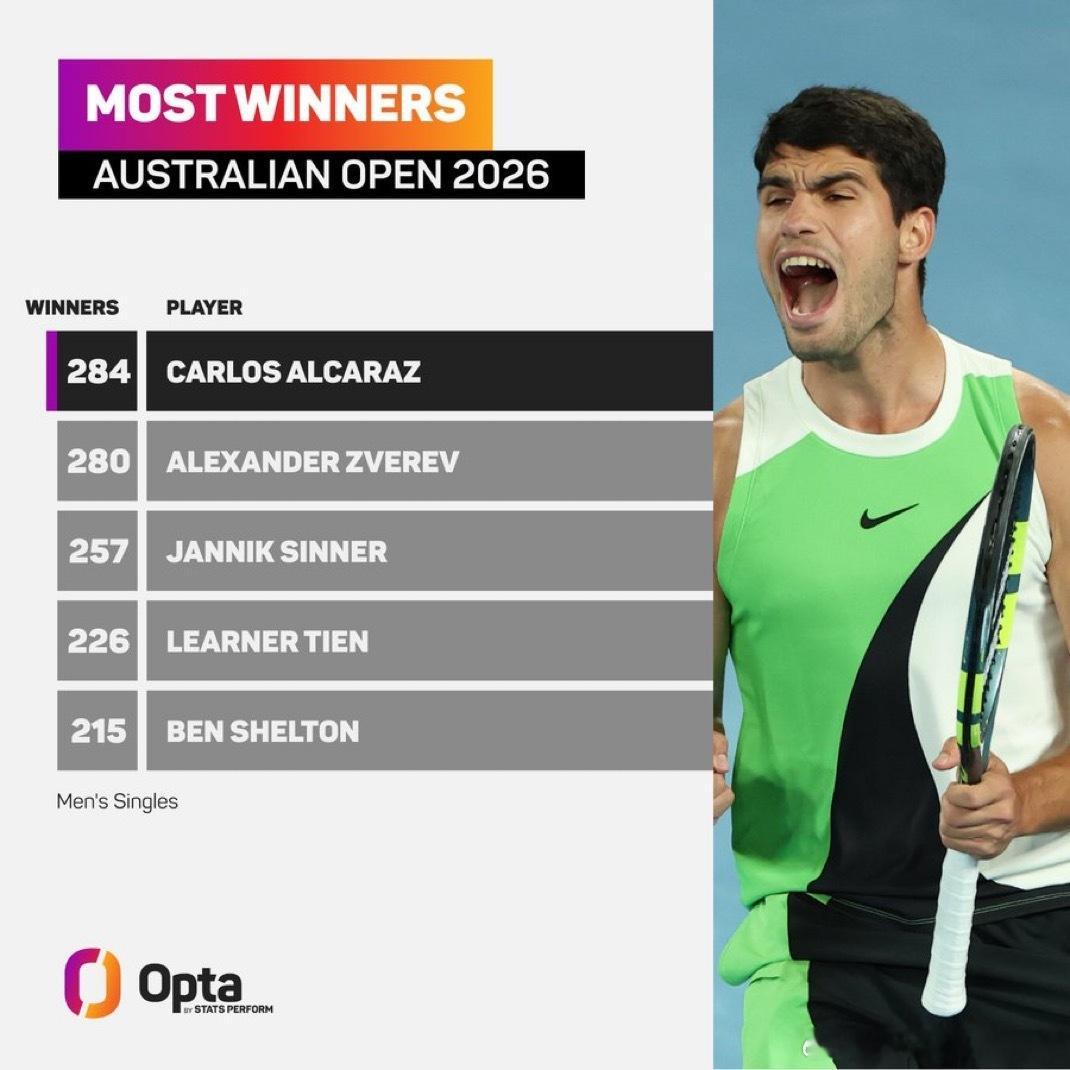 2026澳网男女单制胜分排行榜 兹维列夫居然超过了辛纳男子排名第一是阿尔卡拉斯?