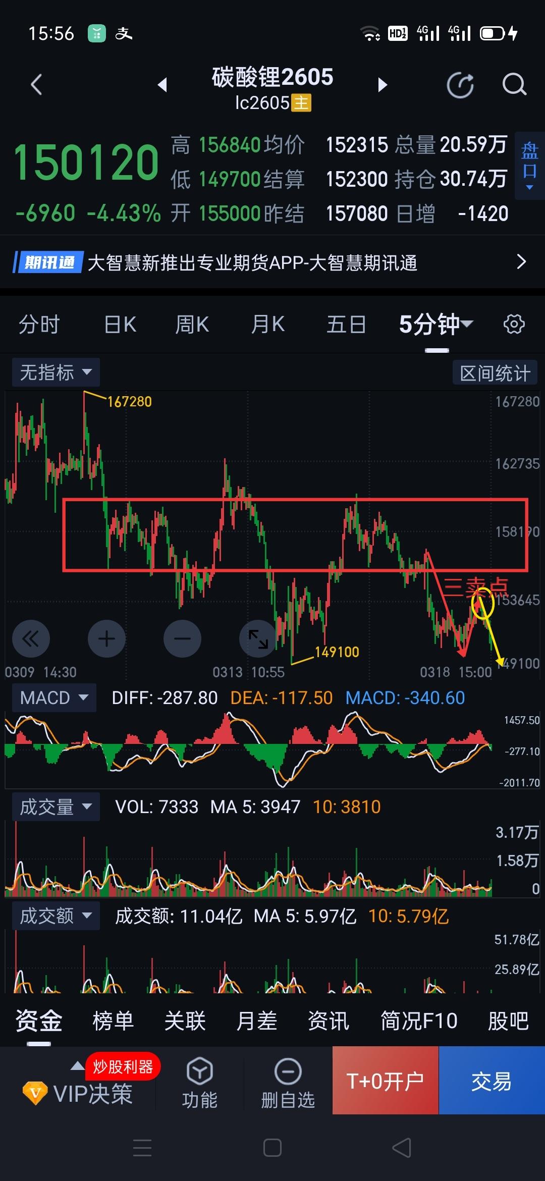碳酸锂2605，明天将是关键窗囗期。                      