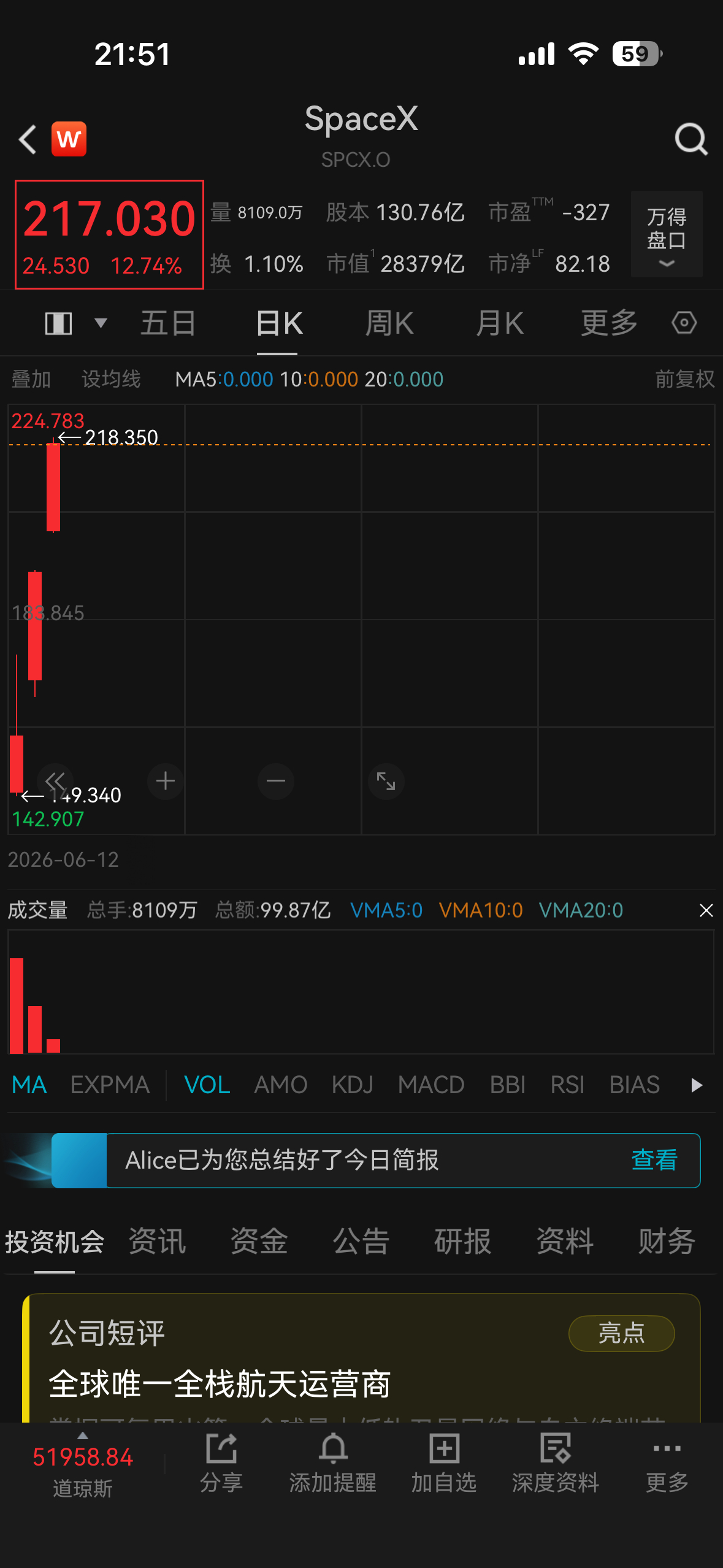 SPACEX快3万亿美元市值了。