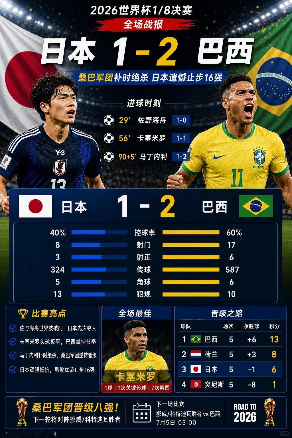 一场荡气回肠的世界杯淘汰赛，日本队最终以1-2不敌巴西，遗憾止步。这一次，蓝武士