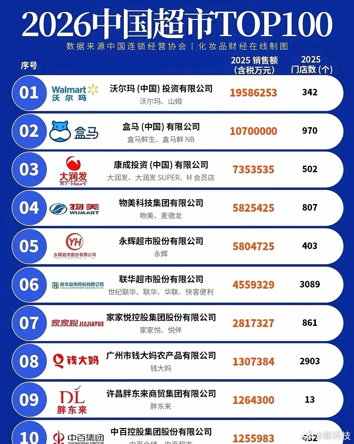 盒马竟然中国超市TOP2了，盒马的优势是什么？说实在的，十几年它刚开的时候还觉得