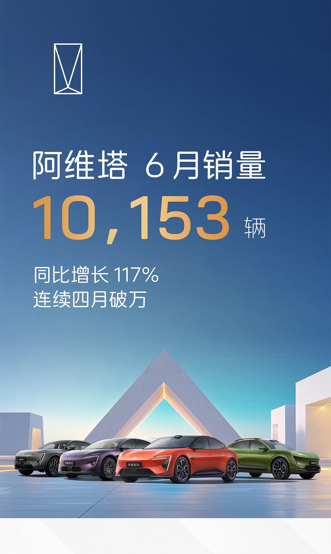 阿维塔 6 月交付 10,153 台，同环比增长 117% 阿远说车大V聊车 长