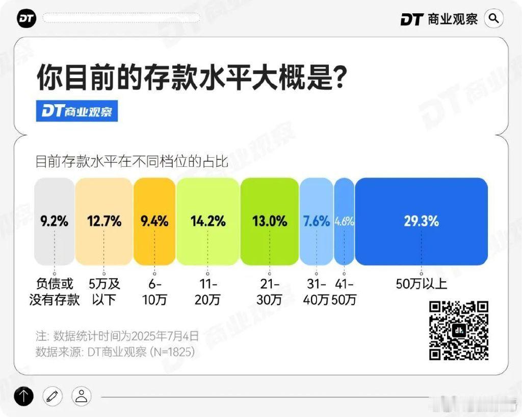 3成人存款超过50万元调查的哪啊？不合理，我粉丝差不多存款都超过100万了[do